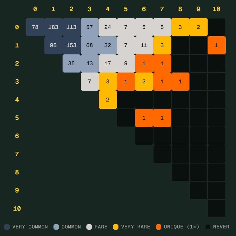 世界杯 Scorigami 差一点诞生 德国 7 比 1 几乎写历史